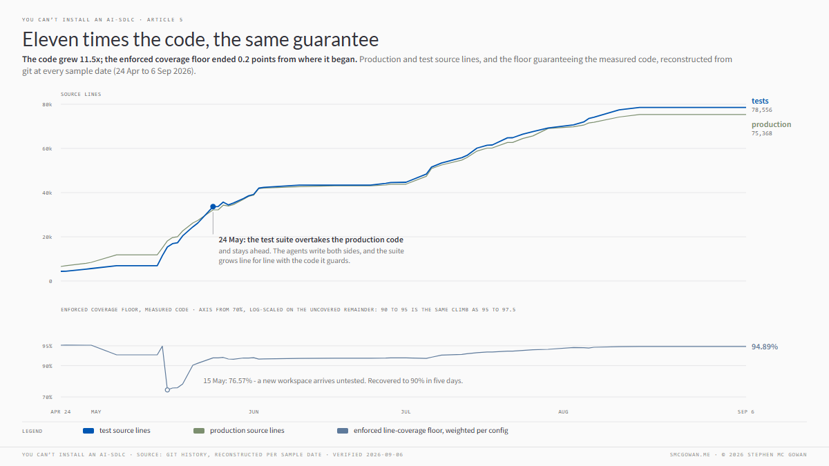 Two-panel chart: production code lines grow 11.5x from April to September 2026 while test lines grow alongside and overtake them on 24 May; below, the enforced coverage floor holds near 95 percent throughout, dipping once in mid-May and recovering within five days