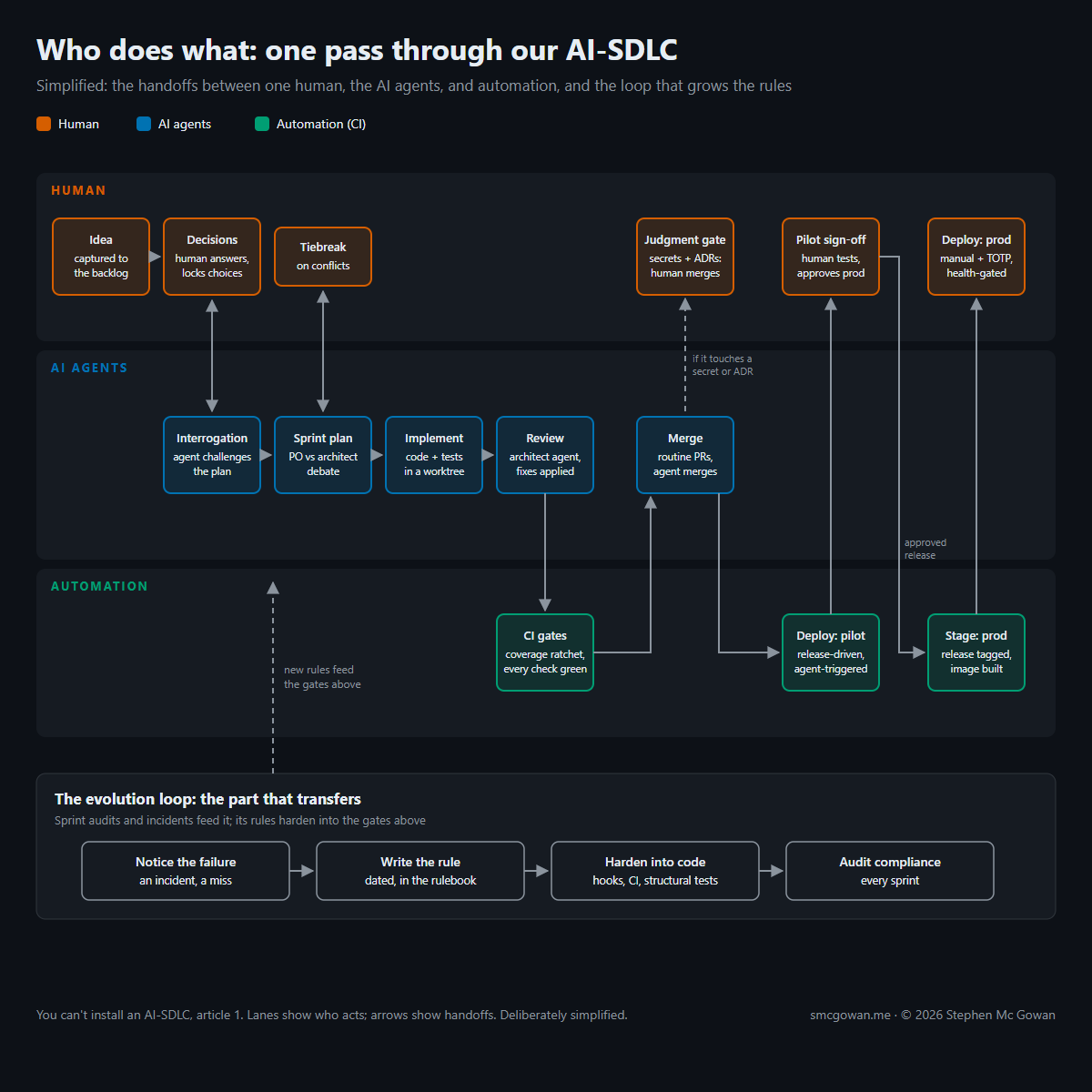 Workflow overview: one delivery pass across human, AI agent, and automation swimlanes, with the evolution loop beneath